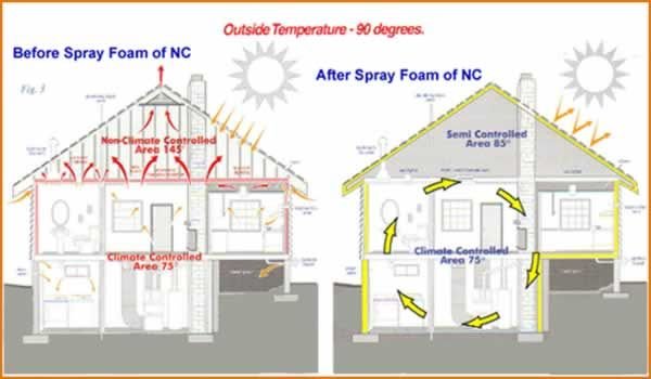 Dangers of Spray Foam Insulation in Coon Rapids: How to Protect Your Home